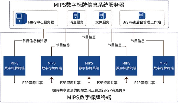 MIPS數(shù)字標(biāo)牌多媒體信息發(fā)布系統(tǒng),從直播到互動超乎你想象