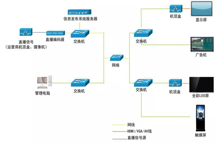 MIPS數(shù)字標(biāo)牌多媒體信息發(fā)布系統(tǒng),從直播到互動超乎你想象