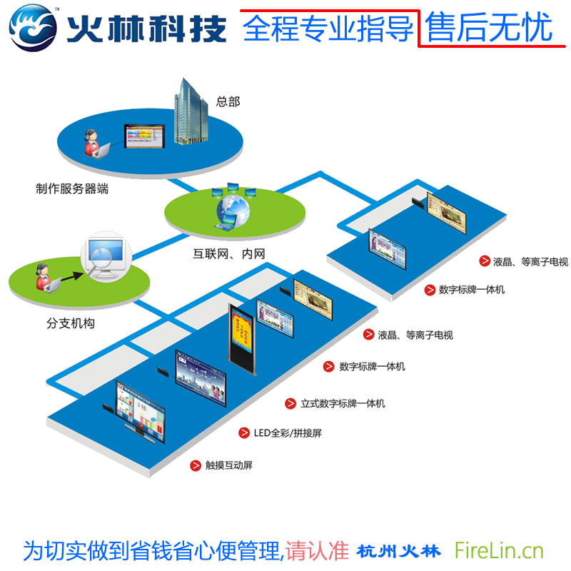 多媒體信息發(fā)布系統(tǒng)軟件給各大企業(yè)帶來了一些好處
